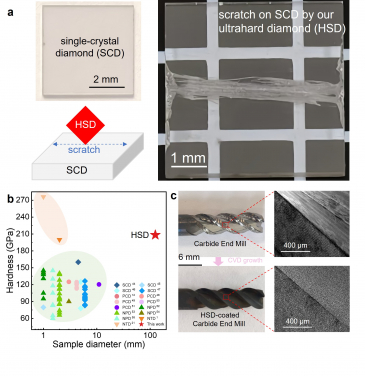 Figure 2: Mechanical properties of ultrahard diamond and their comparison with other diamonds.